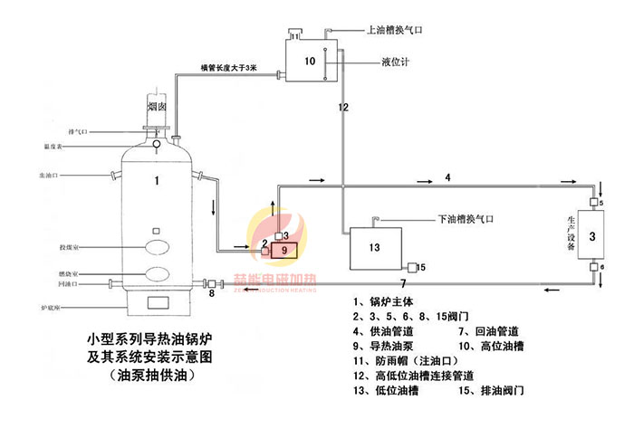 代替鍋爐給導(dǎo)熱油加熱